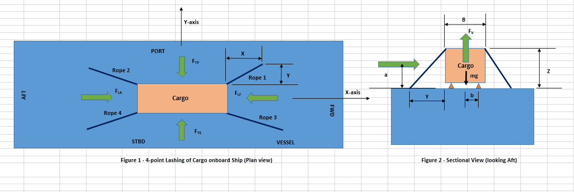 Designing a simple 4-point lashing system for a Deck Cargo